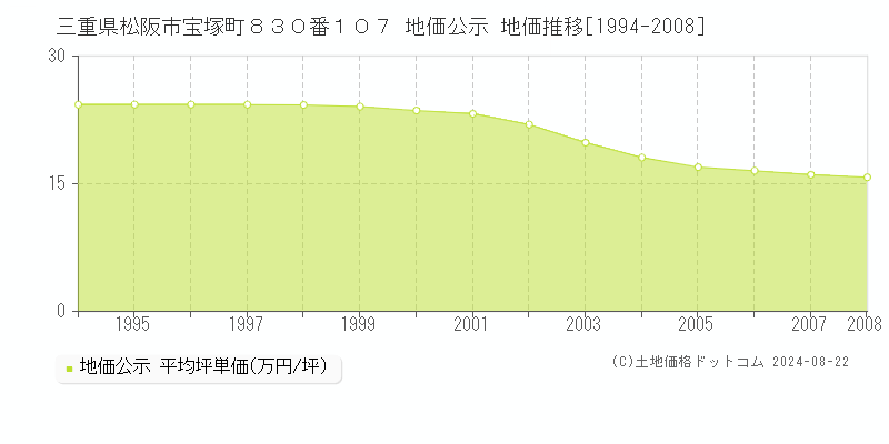 三重県松阪市宝塚町８３０番１０７ 公示地価 地価推移[1994-2008]