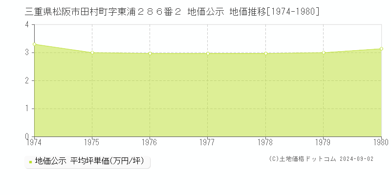 三重県松阪市田村町字東浦２８６番２ 公示地価 地価推移[1974-1980]