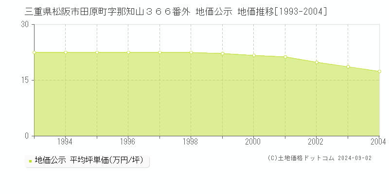 三重県松阪市田原町字那知山３６６番外 公示地価 地価推移[1993-2004]