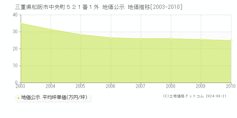 三重県松阪市中央町５２１番１外 公示地価 地価推移[2003-2010]