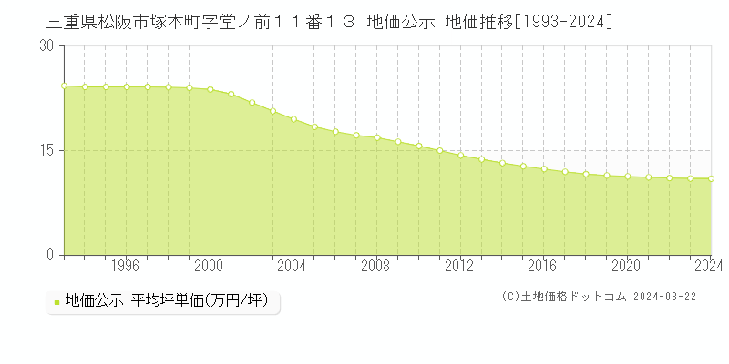 三重県松阪市塚本町字堂ノ前１１番１３ 公示地価 地価推移[1993-2024]