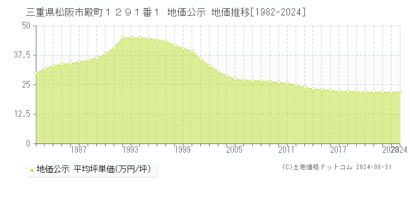 三重県松阪市殿町１２９１番１ 公示地価 地価推移[1982-2024]