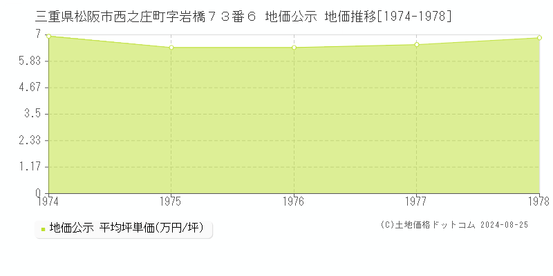 三重県松阪市西之庄町字岩橋７３番６ 公示地価 地価推移[1974-1978]