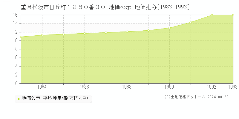 三重県松阪市日丘町１３８０番３０ 公示地価 地価推移[1983-1993]