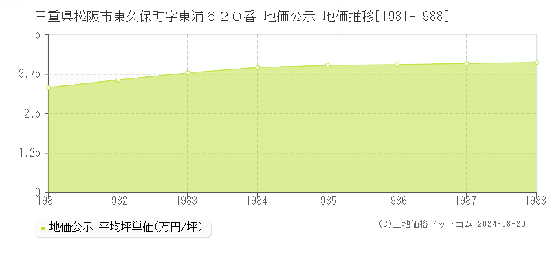 三重県松阪市東久保町字東浦６２０番 公示地価 地価推移[1981-1988]