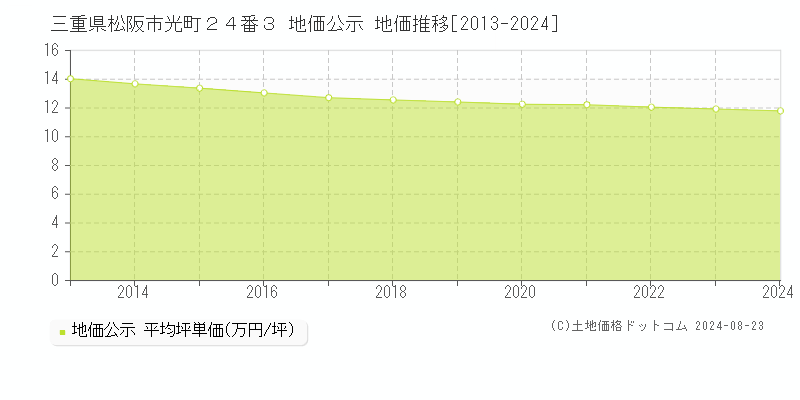 三重県松阪市光町２４番３ 公示地価 地価推移[2013-2024]