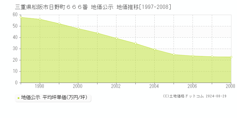 三重県松阪市日野町６６６番 公示地価 地価推移[1997-2008]