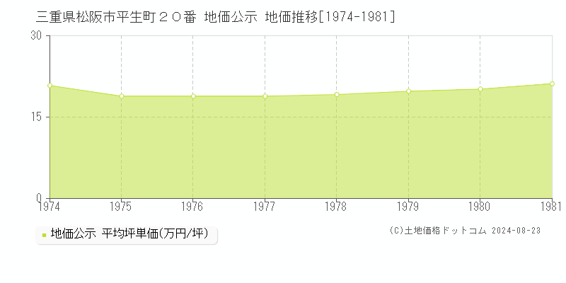 三重県松阪市平生町２０番 公示地価 地価推移[1974-1981]