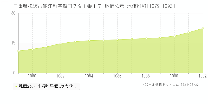 三重県松阪市船江町字額田７９１番１７ 公示地価 地価推移[1979-1992]