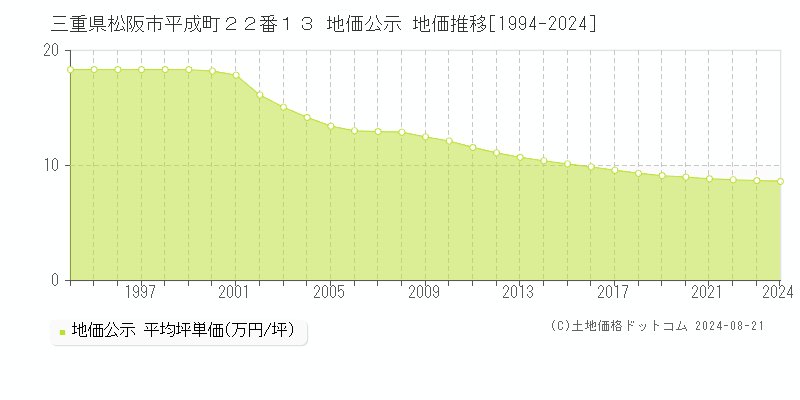 三重県松阪市平成町２２番１３ 公示地価 地価推移[1994-2024]