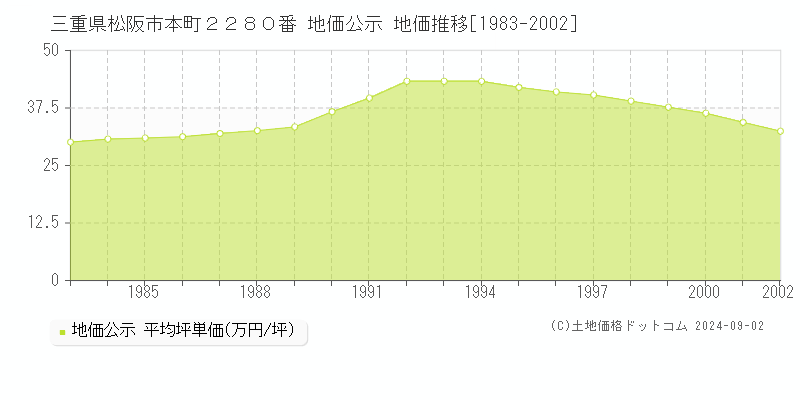 三重県松阪市本町２２８０番 公示地価 地価推移[1983-2002]