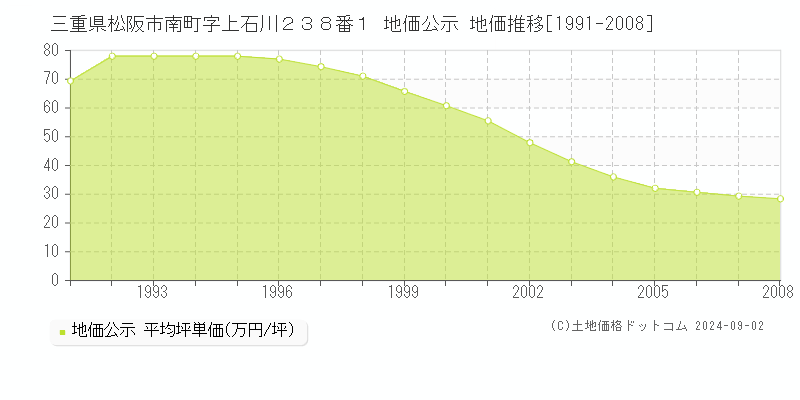 三重県松阪市南町字上石川２３８番１ 公示地価 地価推移[1991-2008]