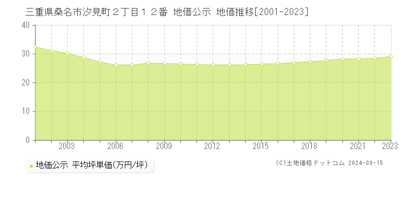 三重県桑名市汐見町２丁目１２番 公示地価 地価推移[2001-2021]