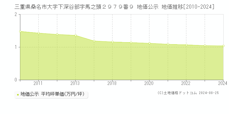 三重県桑名市大字下深谷部字馬之頭２９７９番９ 地価公示 地価推移[2010-2024]