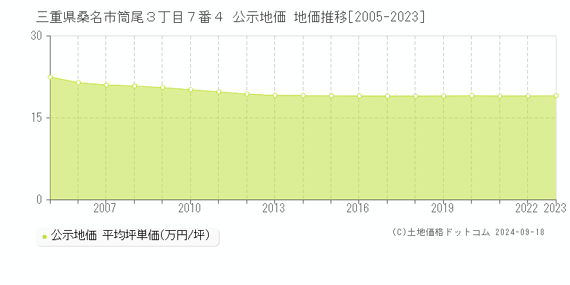 三重県桑名市筒尾３丁目７番４ 公示地価 地価推移[2005-2021]