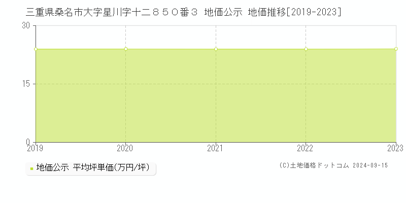 三重県桑名市大字星川字十二８５０番３ 地価公示 地価推移[2019-2023]