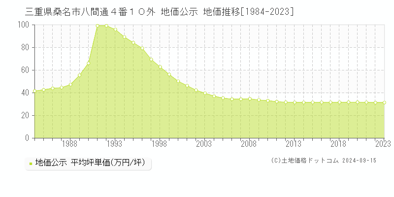 三重県桑名市八間通４番１０外 公示地価 地価推移[1984-2022]