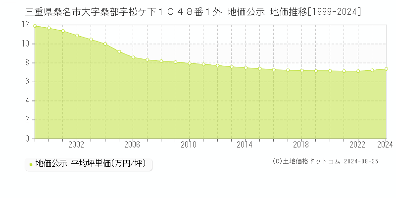 三重県桑名市大字桑部字松ケ下１０４８番１外 公示地価 地価推移[1999-2023]