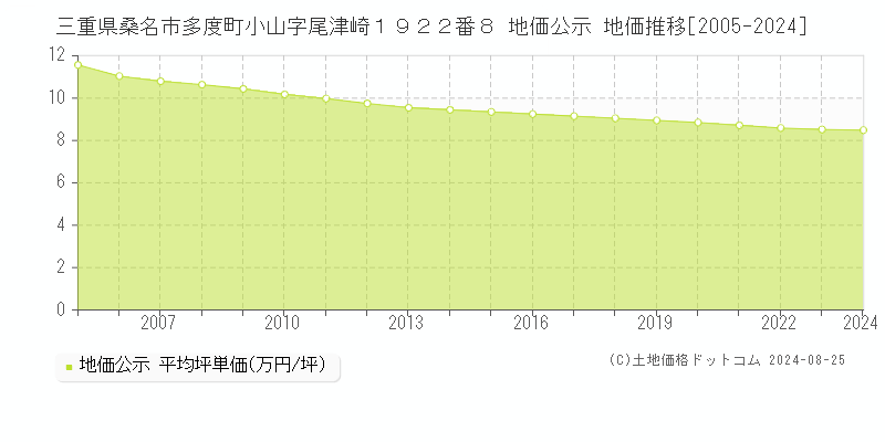 三重県桑名市多度町小山字尾津崎１９２２番８ 公示地価 地価推移[2005-2021]