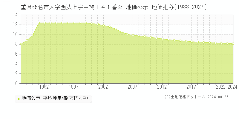 三重県桑名市大字西汰上字中縄１４１番２ 公示地価 地価推移[1988-2022]