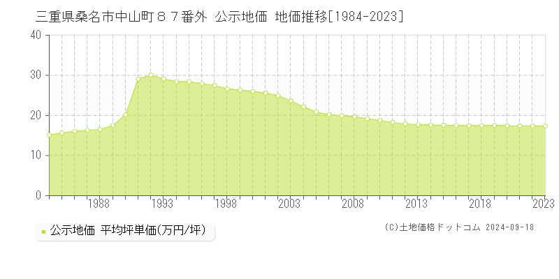 三重県桑名市中山町８７番外 公示地価 地価推移[1984-2022]