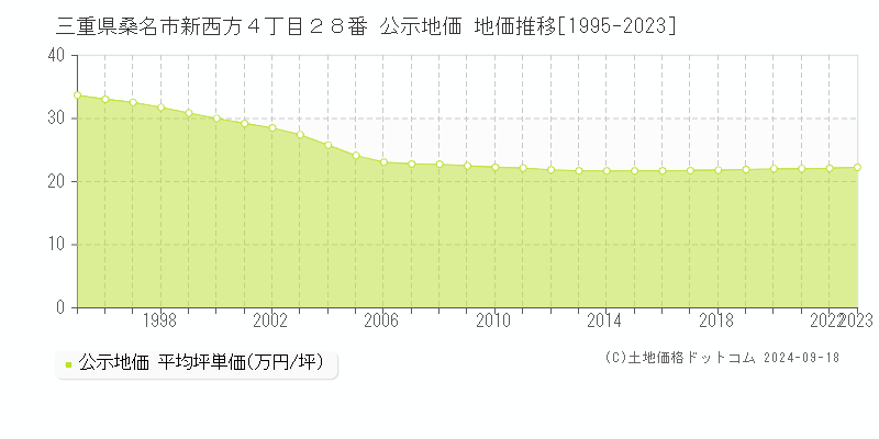 三重県桑名市新西方４丁目２８番 公示地価 地価推移[1995-2022]