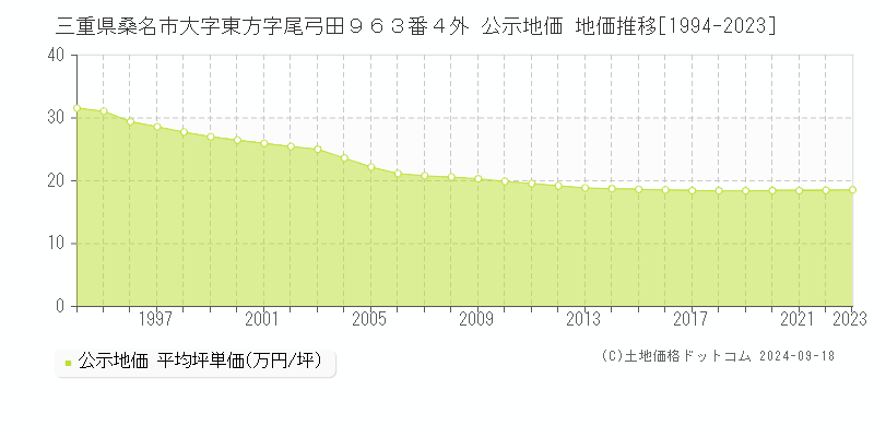 三重県桑名市大字東方字尾弓田９６３番４外 公示地価 地価推移[1994-2019]