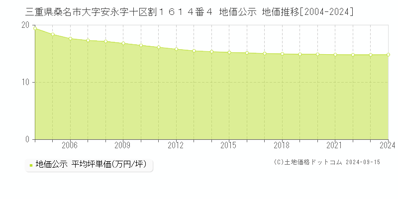 三重県桑名市大字安永字十区割１６１４番４ 公示地価 地価推移[2004-2021]