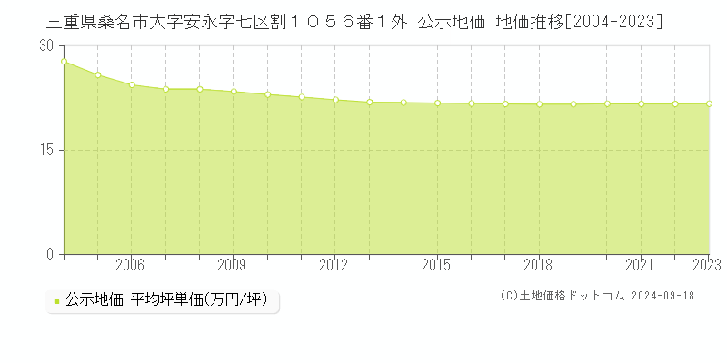 三重県桑名市大字安永字七区割１０５６番１外 公示地価 地価推移[2004-2021]