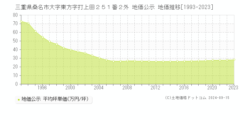 三重県桑名市大字東方字打上田２５１番２外 公示地価 地価推移[1993-2021]