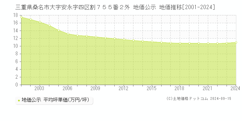 三重県桑名市大字安永字四区割７５５番２外 公示地価 地価推移[2001-2024]