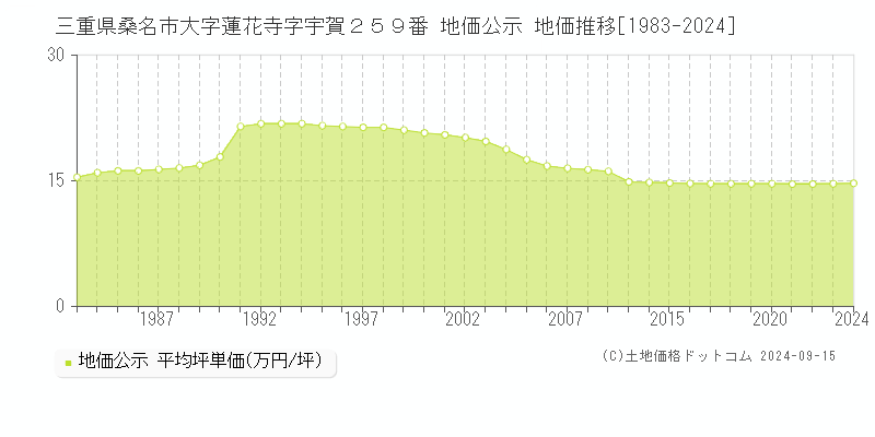 三重県桑名市大字蓮花寺字宇賀２５９番 地価公示 地価推移[1983-2024]