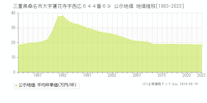 三重県桑名市大字蓮花寺字西広６４４番６９ 公示地価 地価推移[1983-2019]