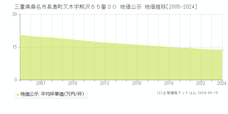 三重県桑名市長島町又木字熊沢８５番３０ 公示地価 地価推移[2005-2022]