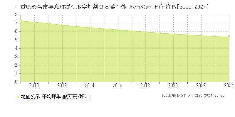 三重県桑名市長島町鎌ケ地字畑割３８番１外 公示地価 地価推移[2009-2023]