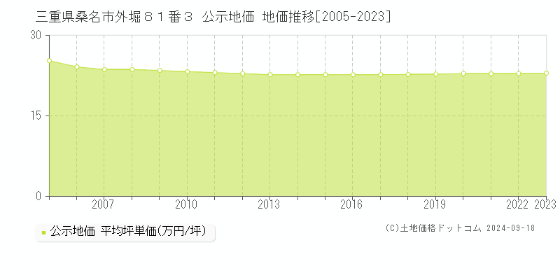 三重県桑名市外堀８１番３ 公示地価 地価推移[2005-2019]