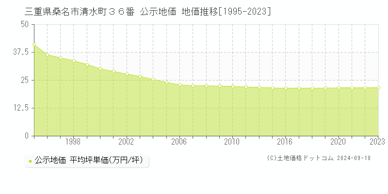 三重県桑名市清水町３６番 公示地価 地価推移[1995-2023]