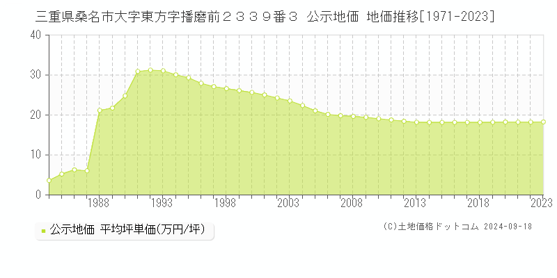 三重県桑名市大字東方字播磨前２３３９番３ 公示地価 地価推移[1971-2020]