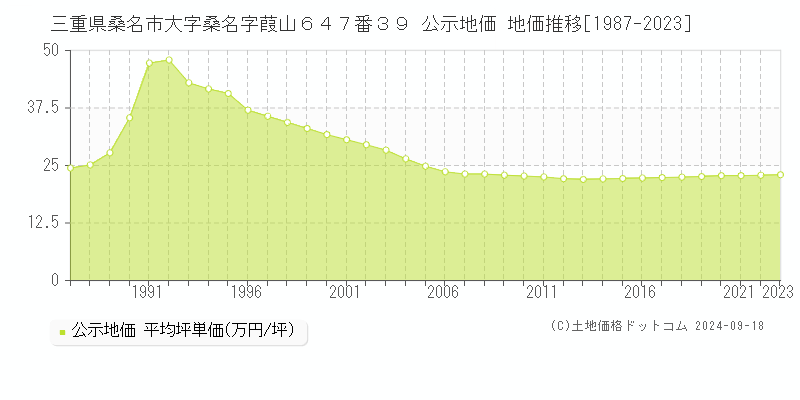 三重県桑名市大字桑名字葭山６４７番３９ 公示地価 地価推移[1987-2019]