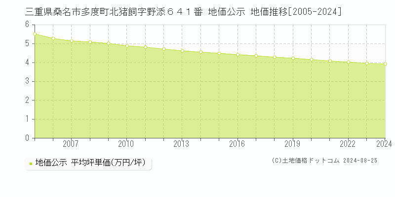 三重県桑名市多度町北猪飼字野添６４１番 公示地価 地価推移[2005-2021]