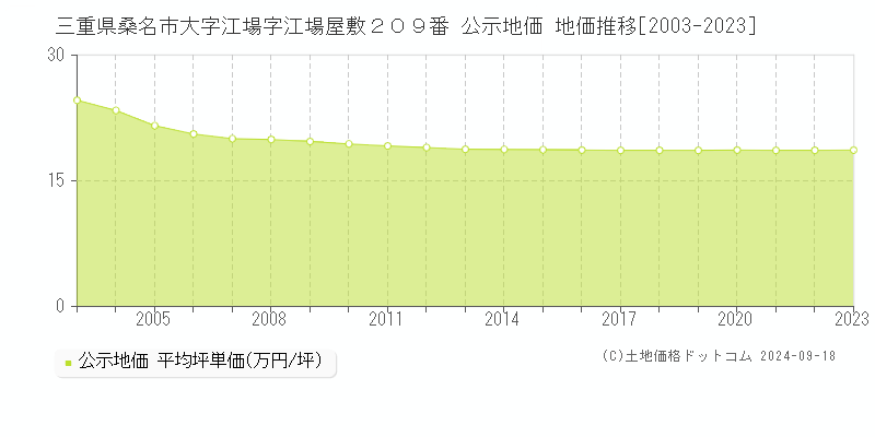 三重県桑名市大字江場字江場屋敷２０９番 公示地価 地価推移[2003-2022]