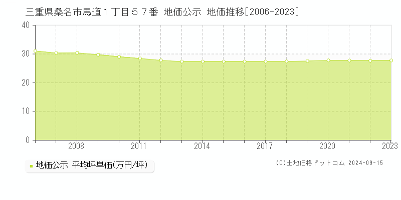 三重県桑名市馬道１丁目５７番 公示地価 地価推移[2006-2021]