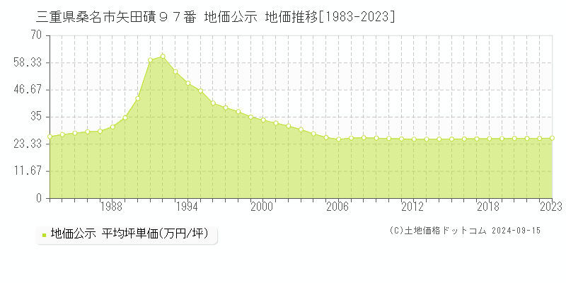 三重県桑名市矢田磧９７番 公示地価 地価推移[1983-2022]