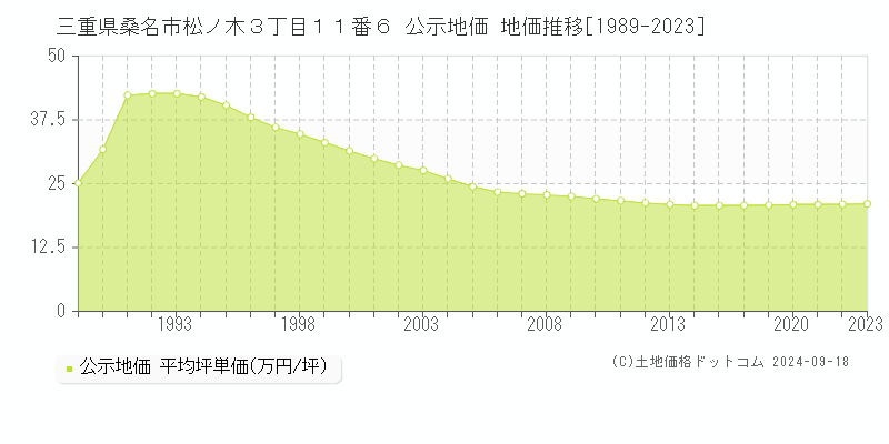 三重県桑名市松ノ木３丁目１１番６ 公示地価 地価推移[1989-2021]