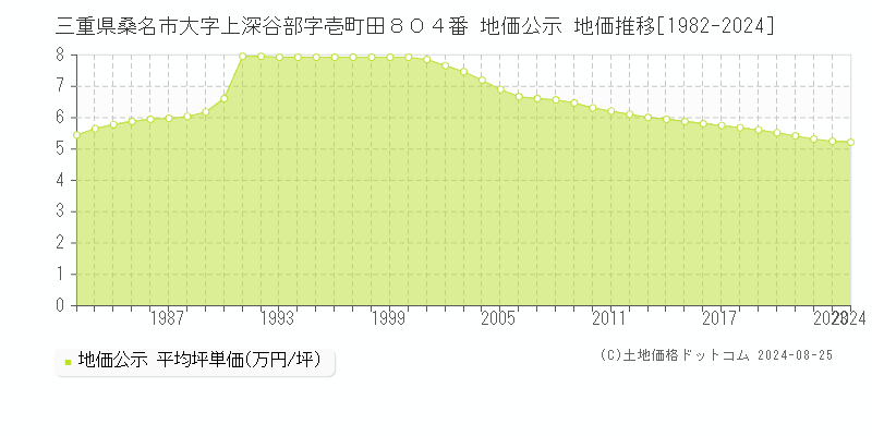 三重県桑名市大字上深谷部字壱町田８０４番 地価公示 地価推移[1982-2024]