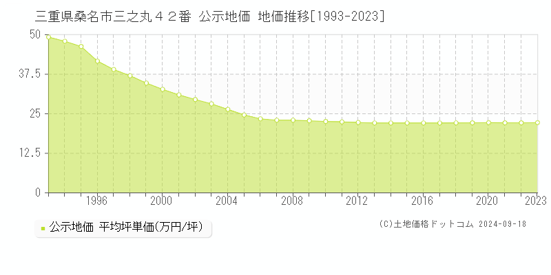 三重県桑名市三之丸４２番 公示地価 地価推移[1993-2019]