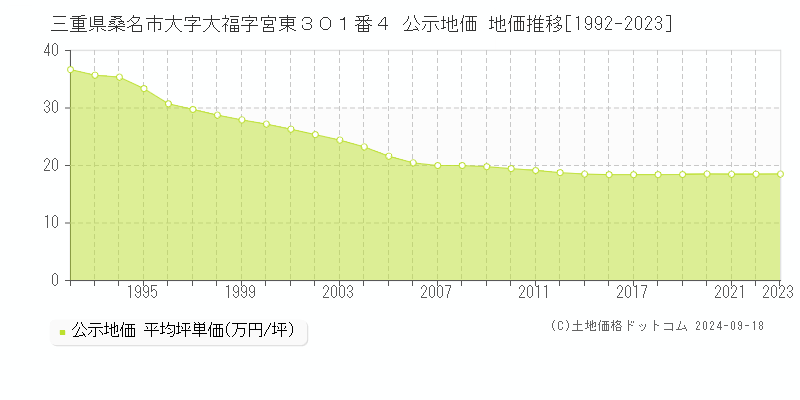 三重県桑名市大字大福字宮東３０１番４ 公示地価 地価推移[1992-2021]