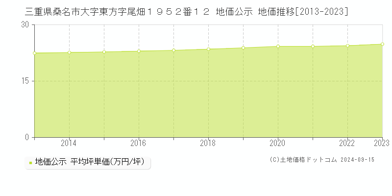 三重県桑名市大字東方字尾畑１９５２番１２ 公示地価 地価推移[2013-2020]