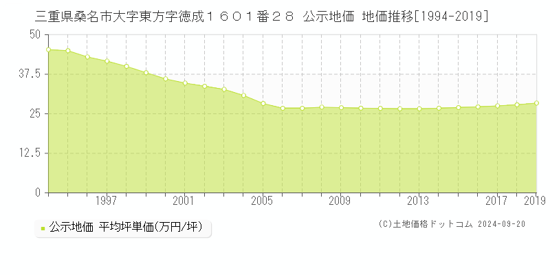 三重県桑名市大字東方字徳成１６０１番２８ 公示地価 地価推移[1994-2019]