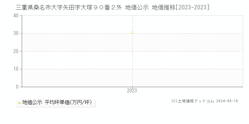 三重県桑名市大字矢田字大塚９０番２外 地価公示 地価推移[2023-2023]